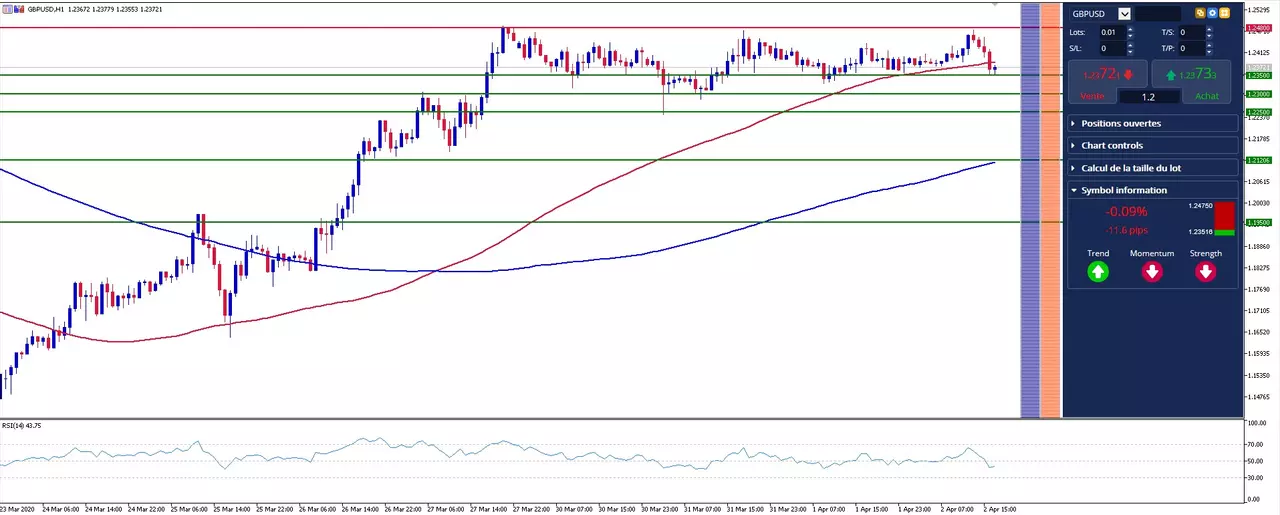 analyse graphique GBP USD