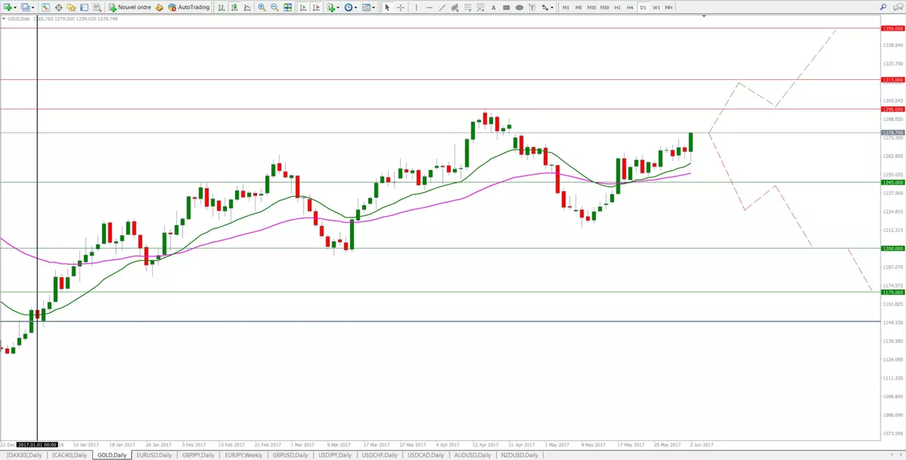 analyse or