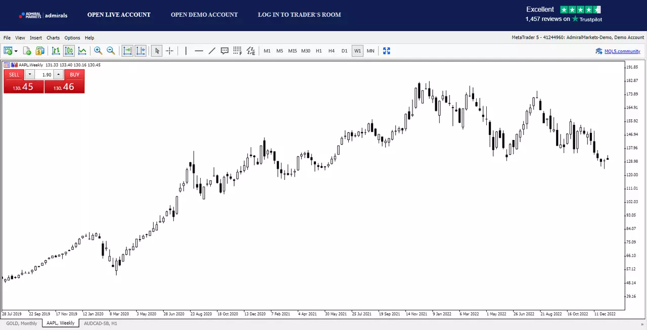 Apple im MetaTrader