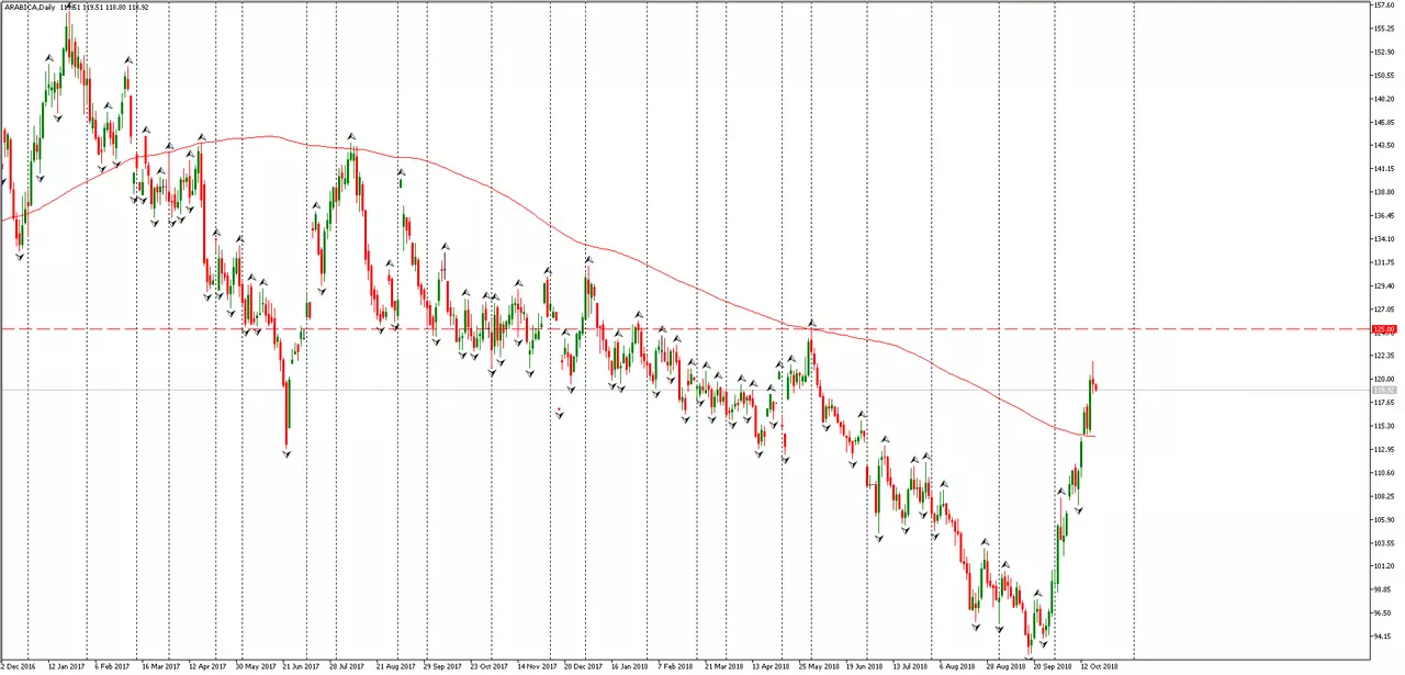 Coffee Arabica - Admiral Markets