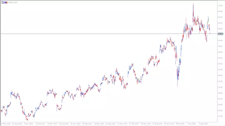 Astrazeneca ADR CFD Tageschart aus dem MetaTrader 5