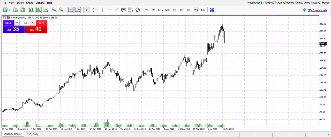 Alibaba Wochen-Chart aus dem WebTrader 