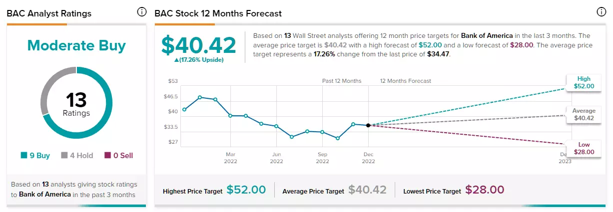Estimations des analystes sur l'action Bank of America