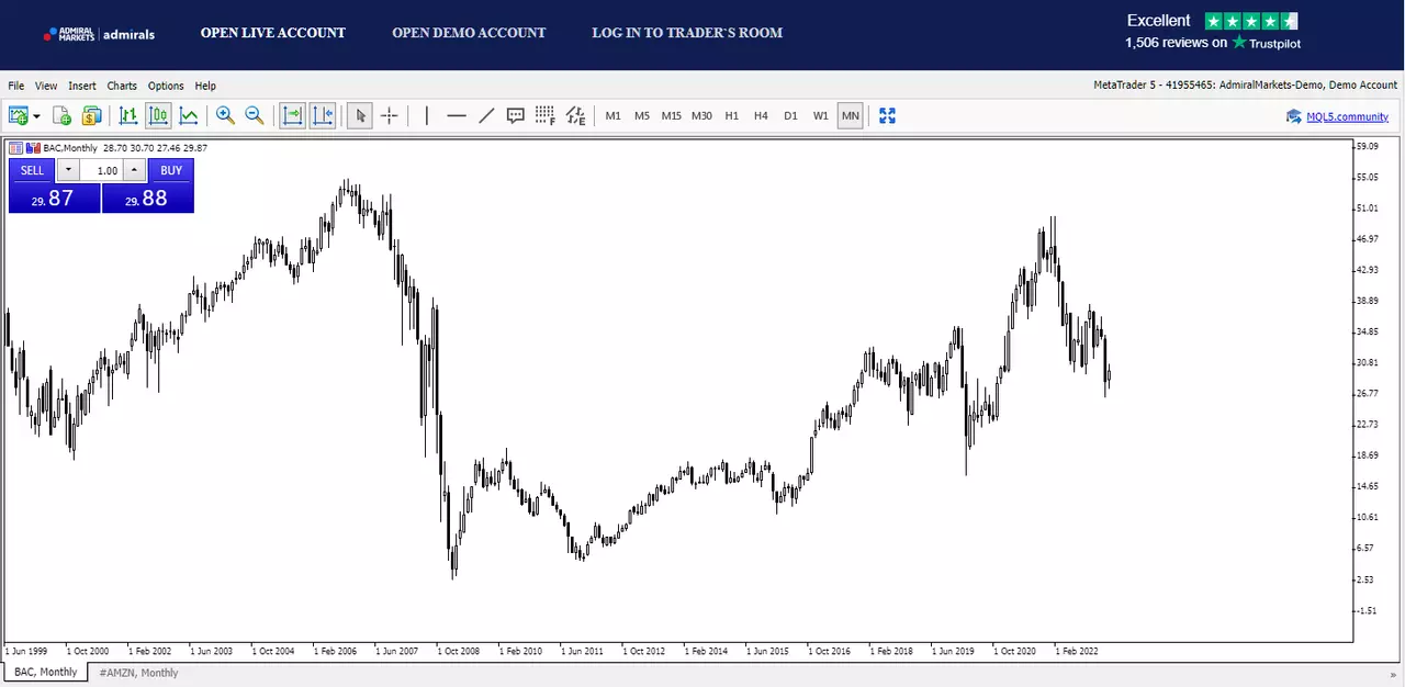 bank_of_america_grafic actiune