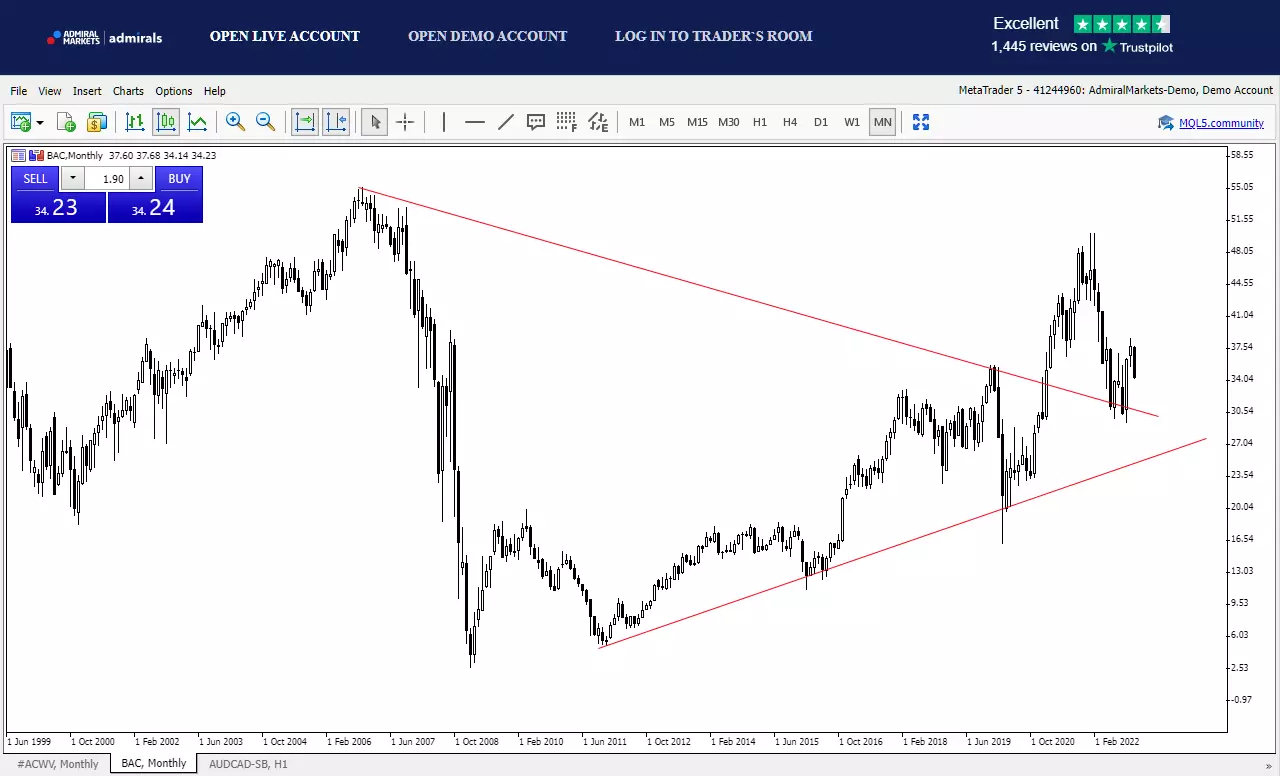 Bank of America im MetaTrader