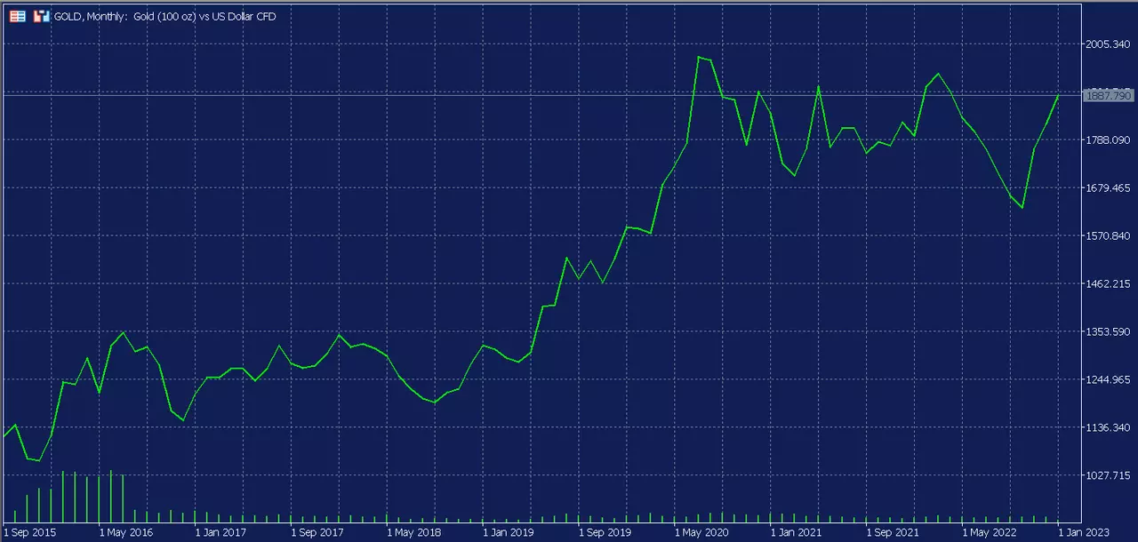 Graphique de l'or en unité de temps mensuelle sur la plateforme de trading MetaTrader 5