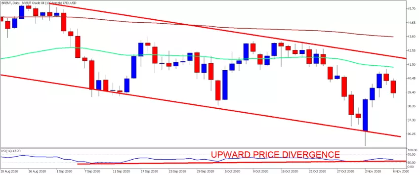 biden wins US elections - brent crude oil