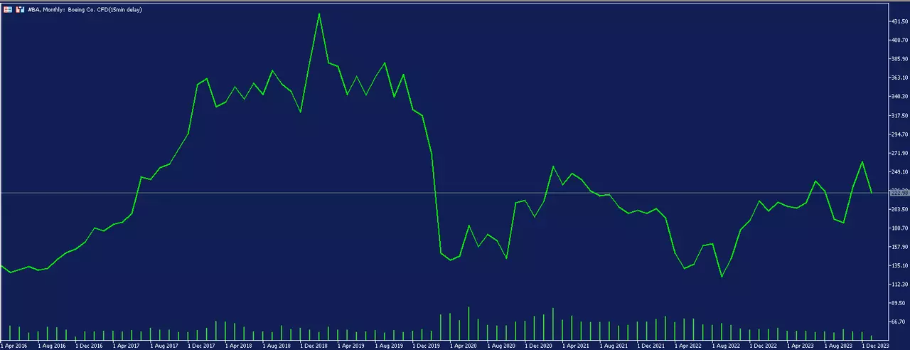 Boeing koers maandelijkse grafiek in het MetaTrader handelsplatform