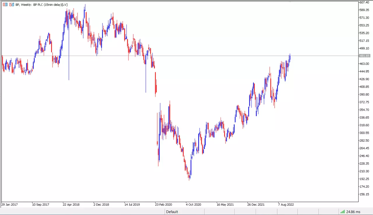 BP Aktie Wochenchart