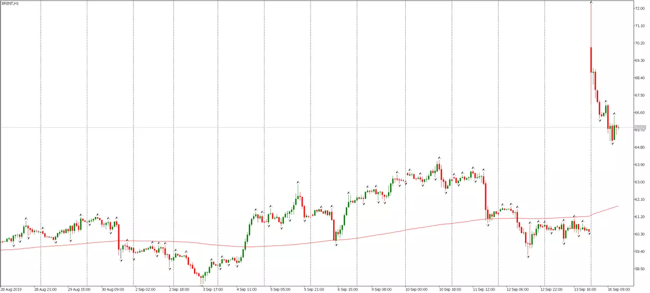 Admiral Markets MetaTrader 5, Brent, часова графика