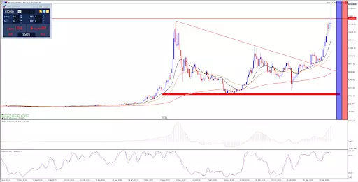 btcusd weekly chart