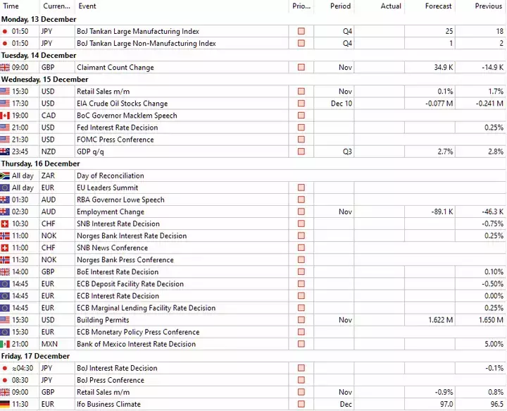 Calendário Semanal Forex 13Dez