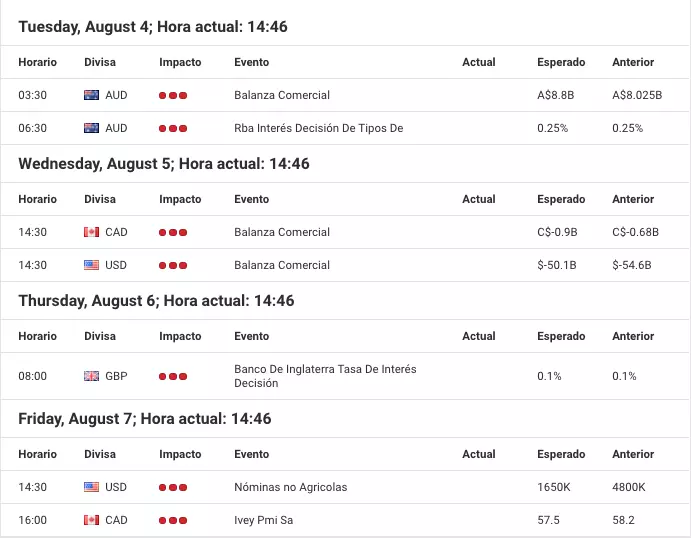 mercados primera semana agosto 2020