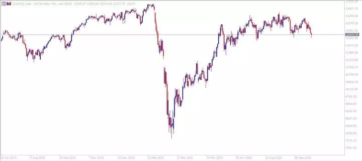 DAX CFD Tages-Chart aus dem MetaTrader 5