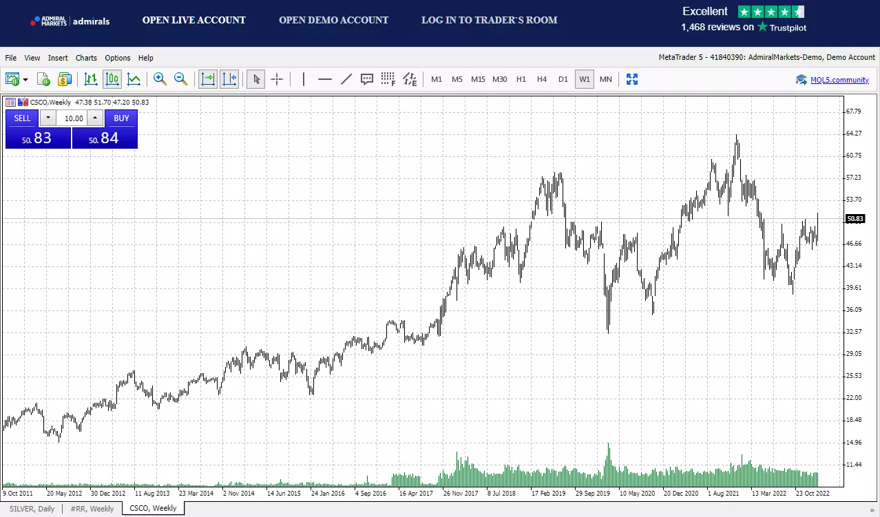 Graphique de l'action Cisco Systems sur la plateforme de trading MetaTrader 5 d'Admirals