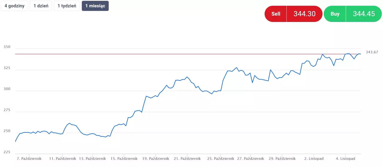 giełda Coinbase