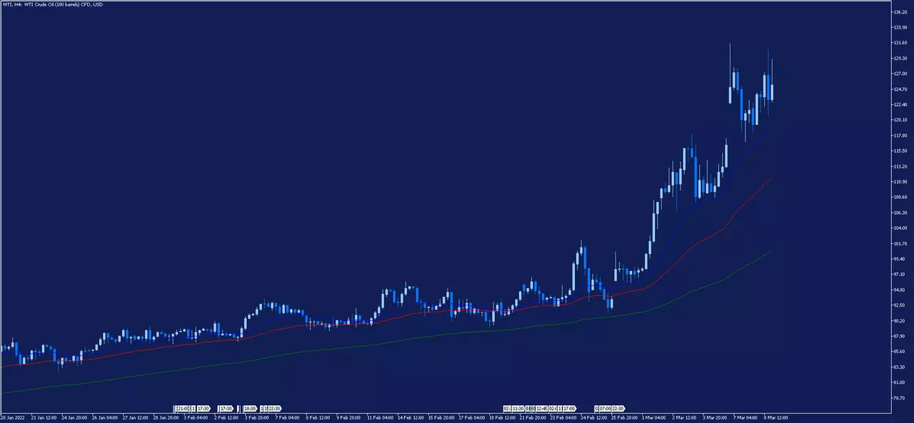 WTI H4-Chart