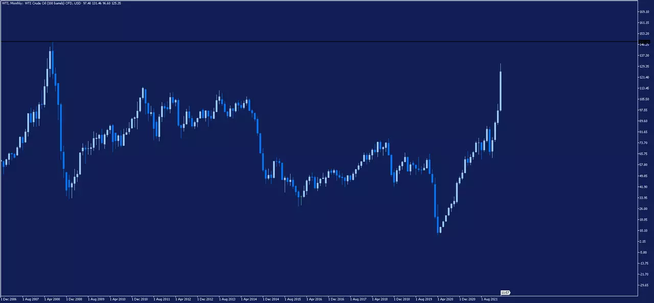 WTI Monatschart