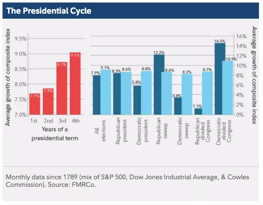 cycle présidentiel