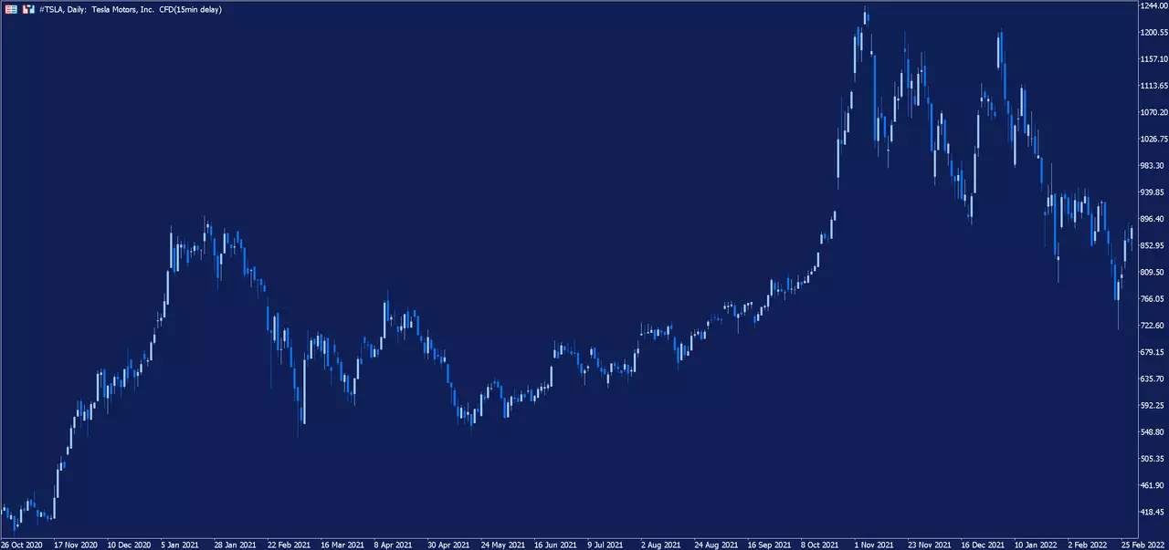 Graphique journalier de l'action Tesla sur la plateforme de trading MetaTrader 5 d'Admirals