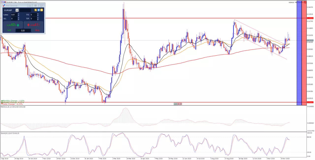 Gráfico diairo EURGBP