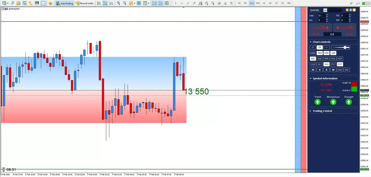 Graphique DAX30 6 février 2020