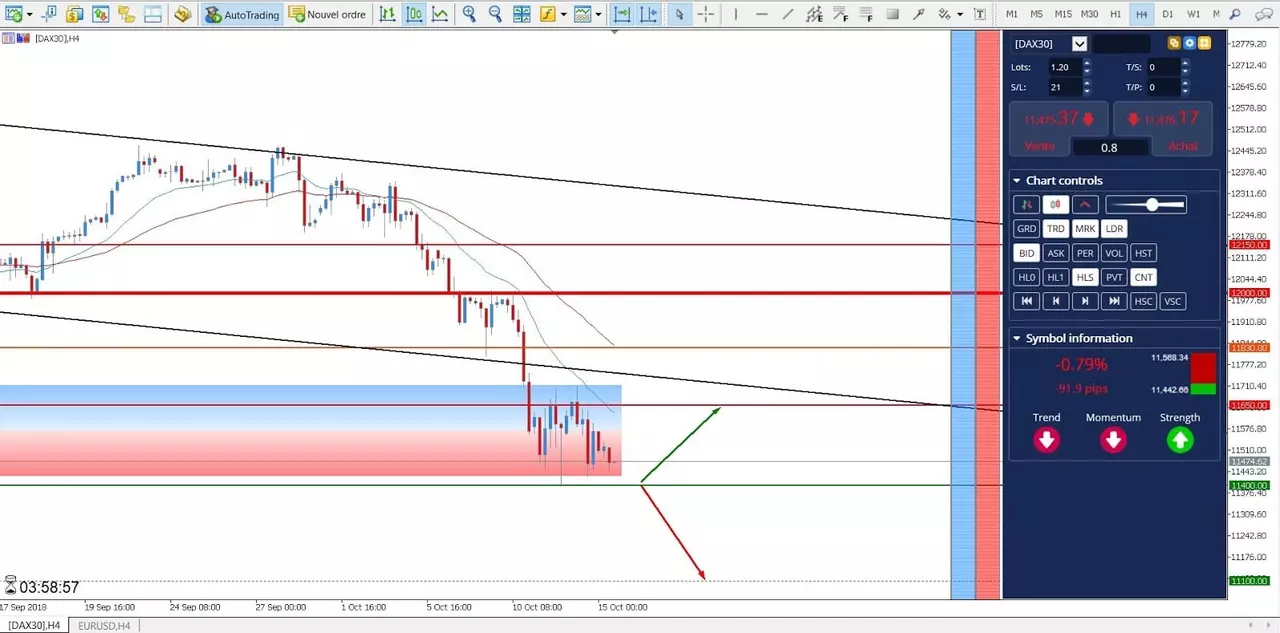 Source : MetaTrader 5 Edition Suprême Admiral Markets, 15 octobre 2018