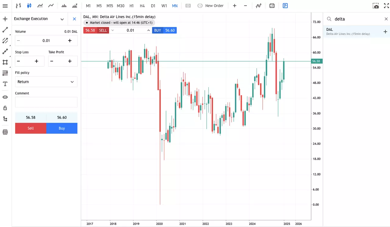 delta air lines monthly stock price chart from the admirals group metatrader 5 web platform