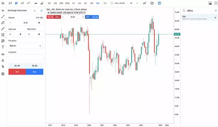 gráfico mensual del precio de las acciones de delta air lines desde laplataforma web MetaTrader 5 del grupo Admirals