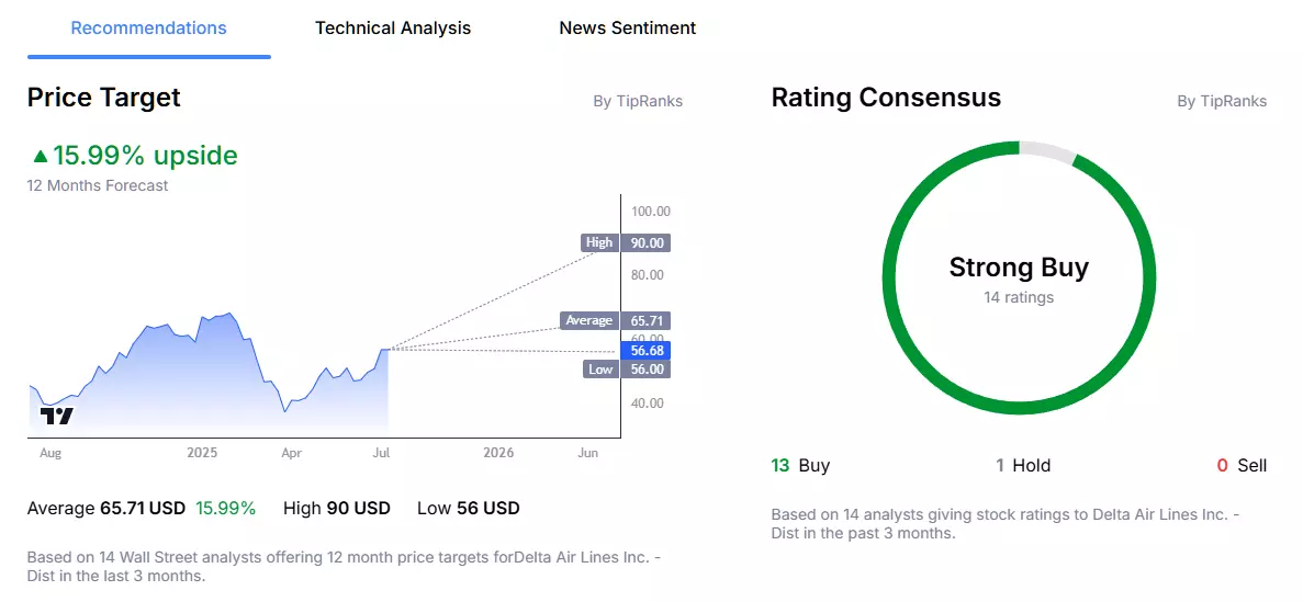 delta airlines analyst stock price forecast from admirals group macroscope
