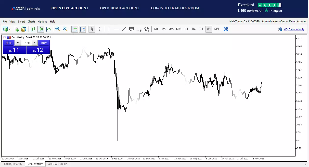 Graphique de l'action Delta Airlines sur la plateforme de trading MetaTrader 5 d'Admirals
