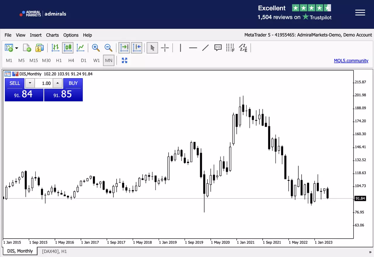 Graphique de l'action Disney sur la plateforme de trading MetaTrader WebTrader d'Admirals