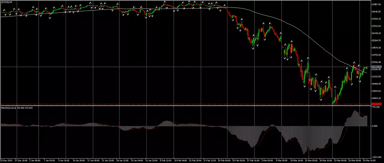 Admiral Markets, MetaTrader 5, DJI30 ДЗР, Четиричасова графика -1