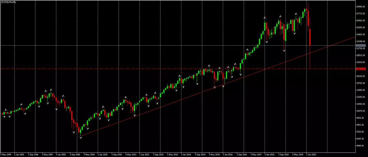 Admiral Markets, MetaTrader 5, DJI30 ДЗР, Месечна графика