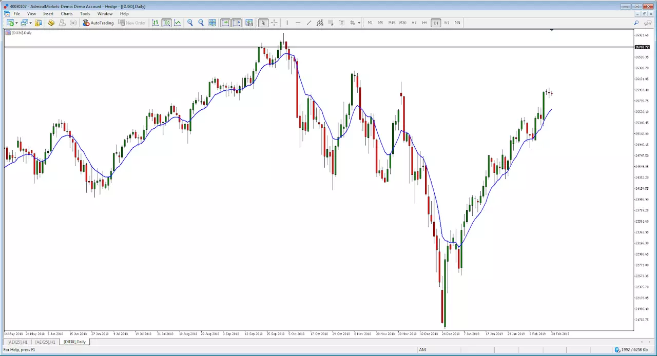 DJI index chart