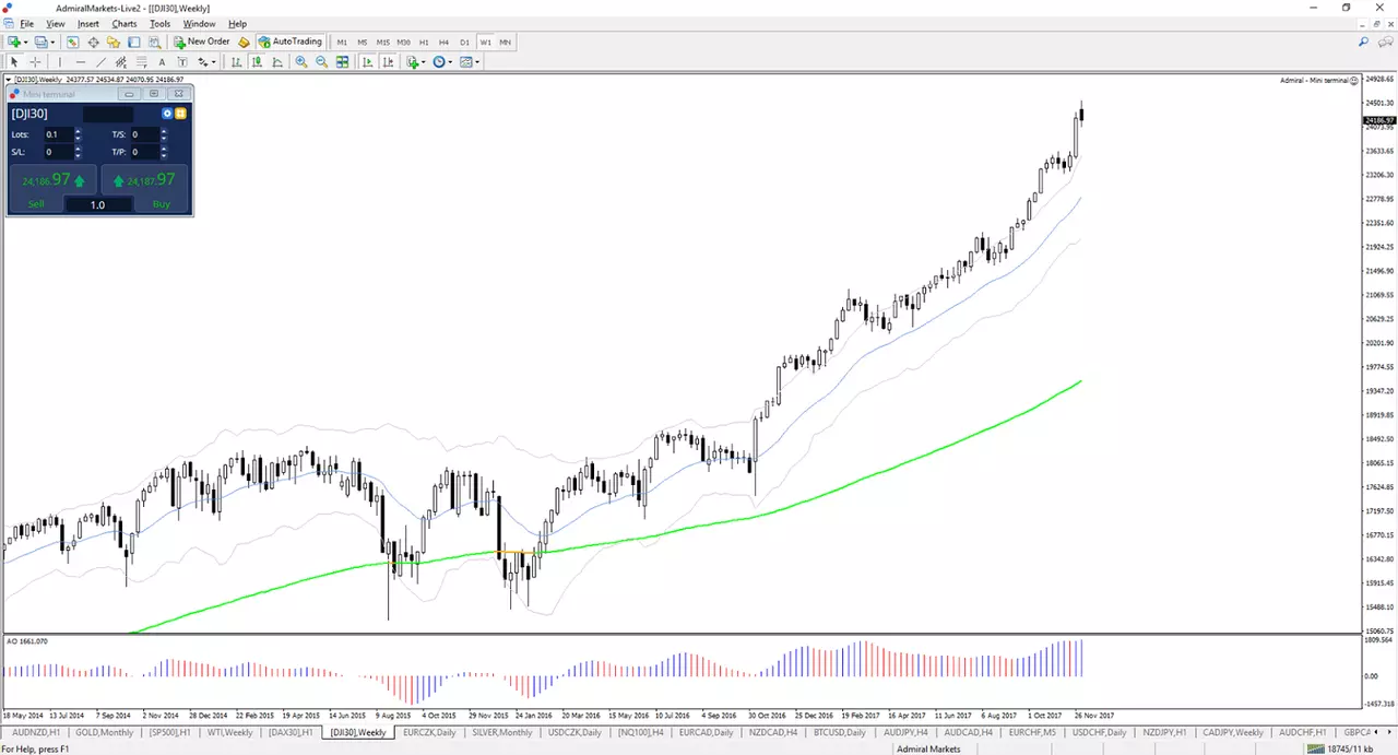 DJIA