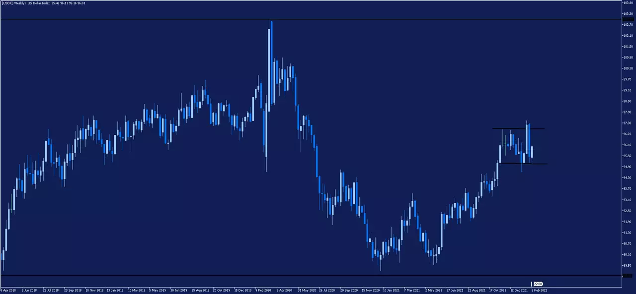 MetaTrader 5, USDX Wochenchart