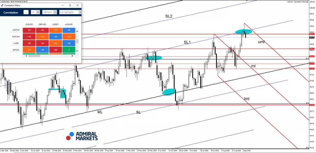 Dollar Index