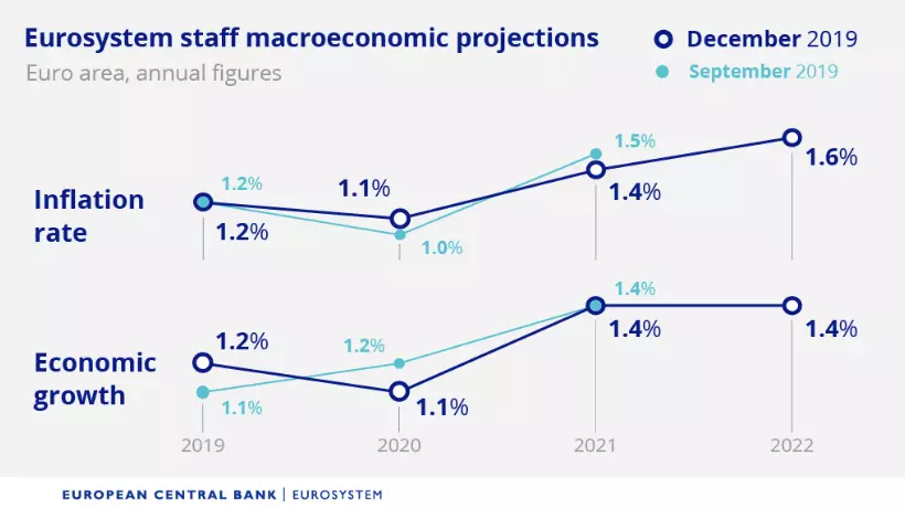 prévisions BCE décembre 2019