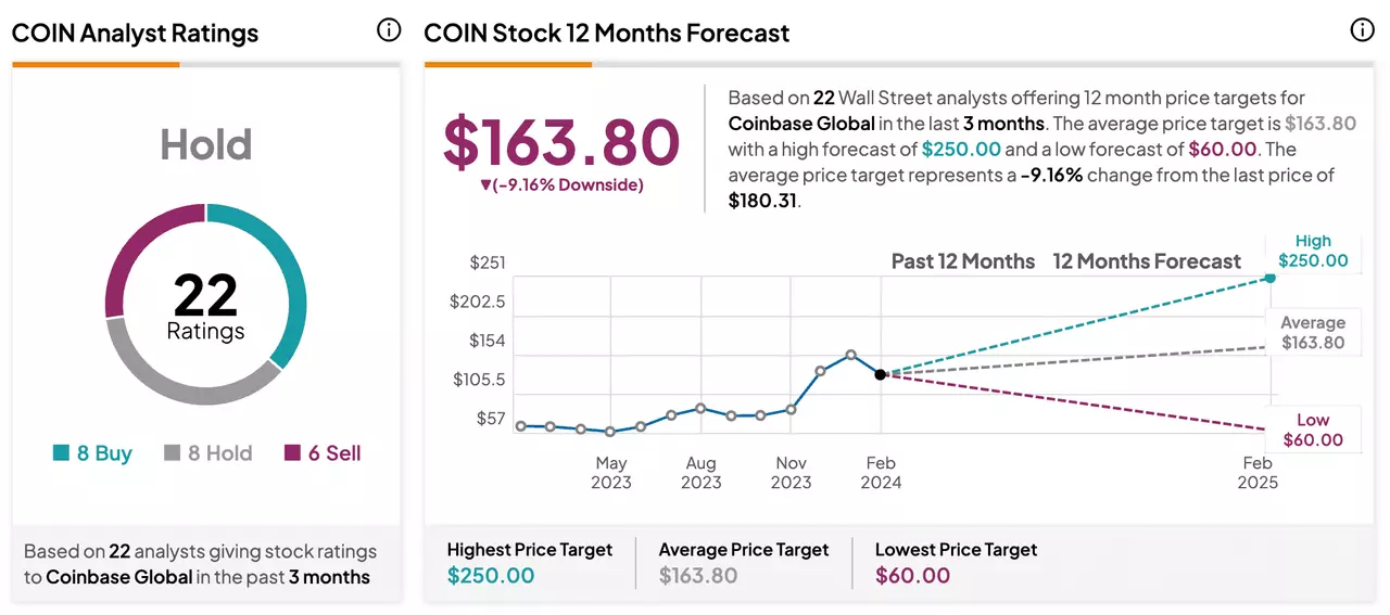 Consensus Tipranks de l'estimation la plus haute, de l'estimation moyenne et de la plus basse des analystes sur le titre Coinbase