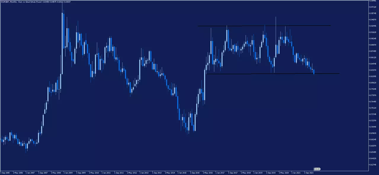 Graphique mensuel de la paire EURGBP sur la plateforme de trading MetaTrader 5 d'Admirals