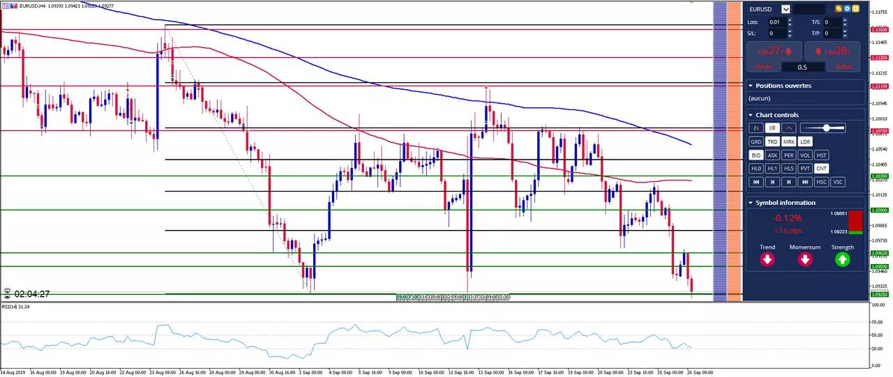eurusd graphique