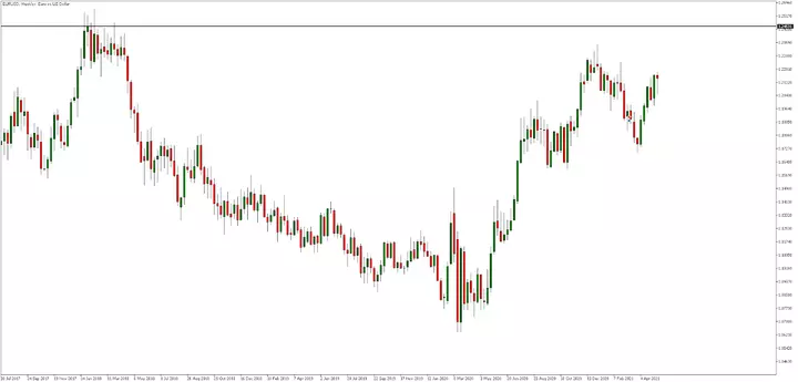 Tirgus pārskats: FOMC un Eiropas PMI jaunākie dati eurusd