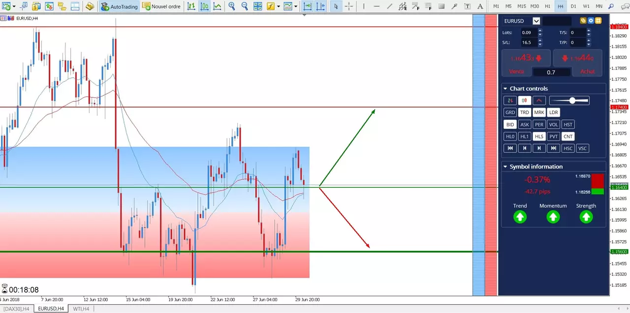 perspectives EUR/USD