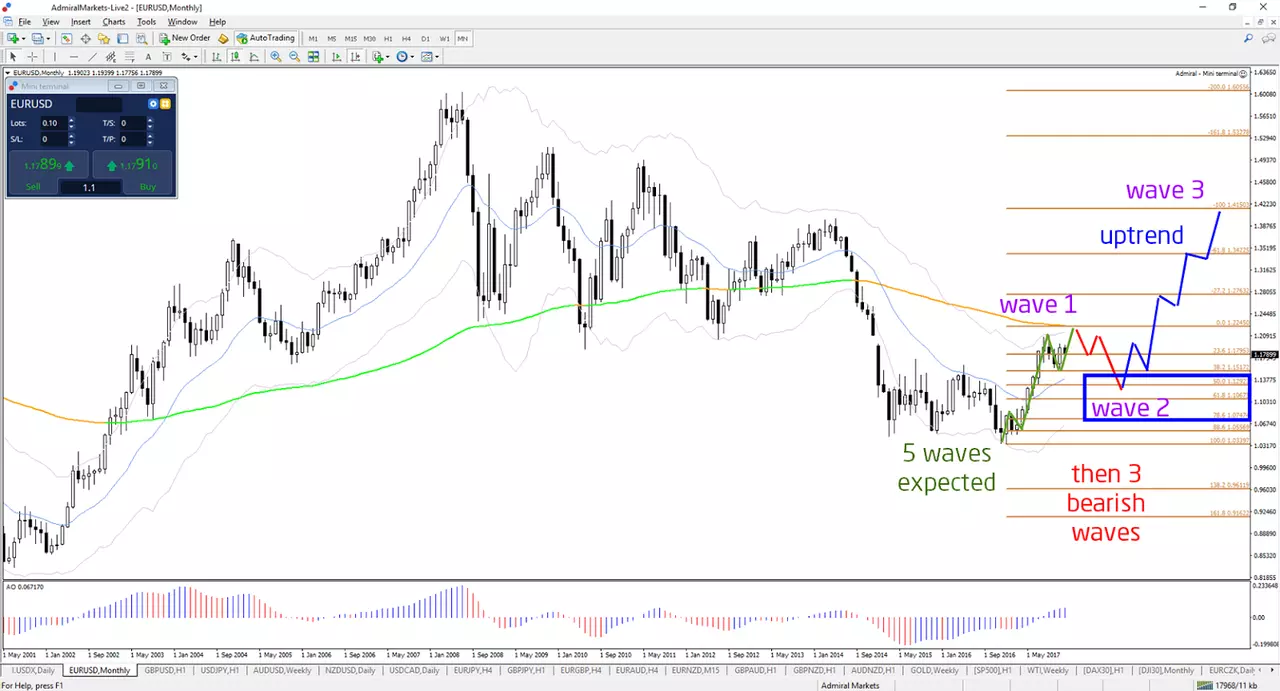 EUR/USD