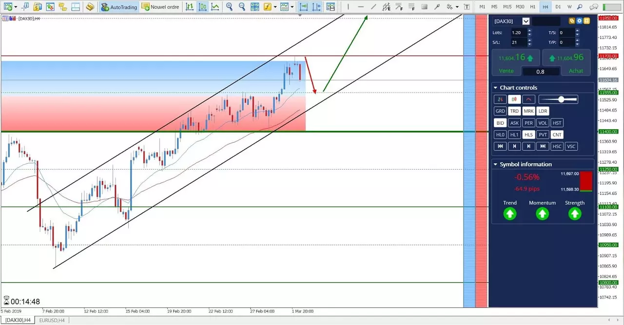 analyse DAX30 CFD 04 Mars 2019