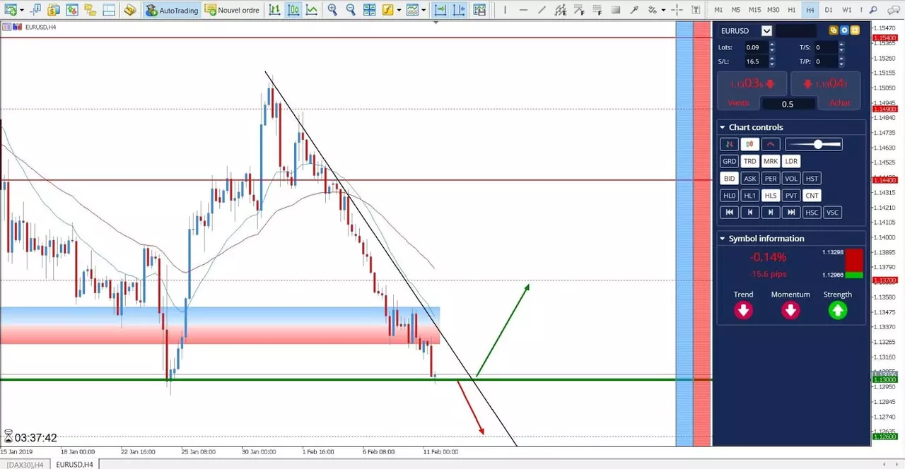 Analyse EUR/USD du 11 février 2019