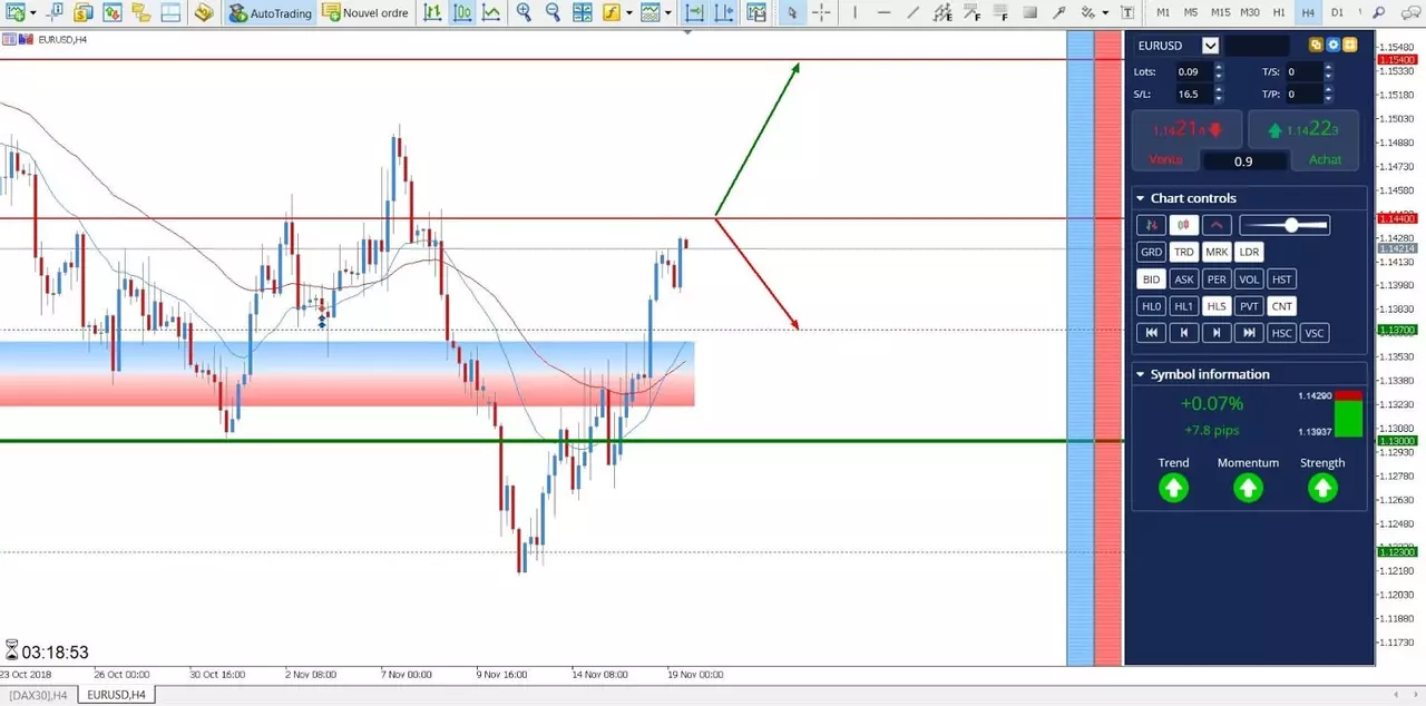 Analyse EUR/USD du 19 novembre 2018