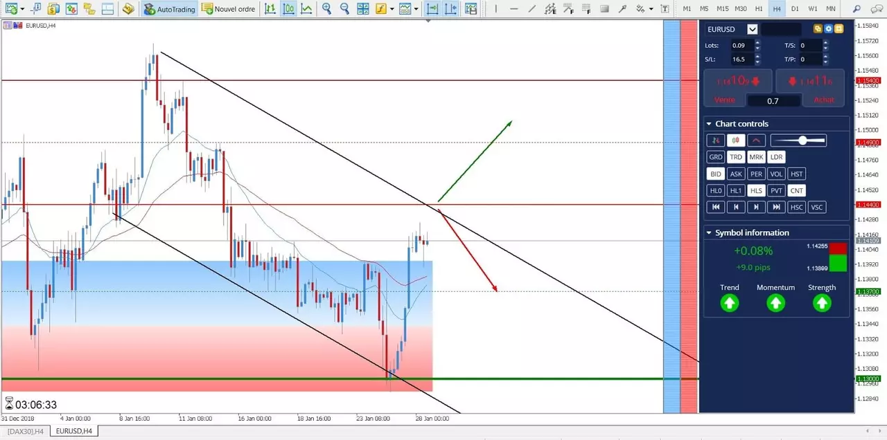 Analyse EURUSD du 28 Janvier 2019