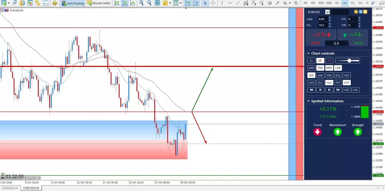 EURUSD 29/10/2018
